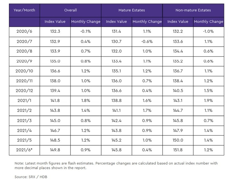 HDB Price Index By Mature and Non Mature Estates Jun 2021 Part 2